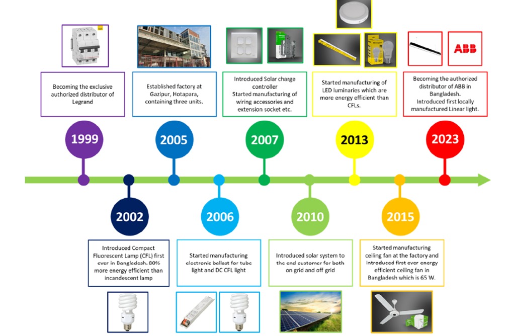 EELL Timeline